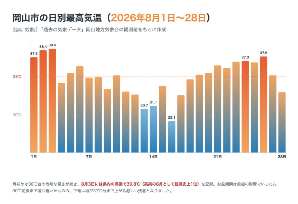 岡山市の2026年8月1日から28日の日別最高気温グラフ。月初めに38度台、お盆に30度前後、下旬に再び37度台