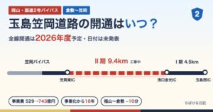 玉島笠岡道路の開通はいつ?全線開通は2026年度予定・日付は未発表