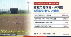 倉敷市の命名権4施設の新しい愛称と年額(倉敷運動公園野球場の写真)