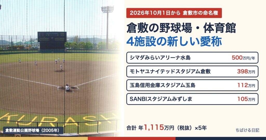 倉敷市の命名権4施設の新しい愛称と年額(倉敷運動公園野球場の写真)