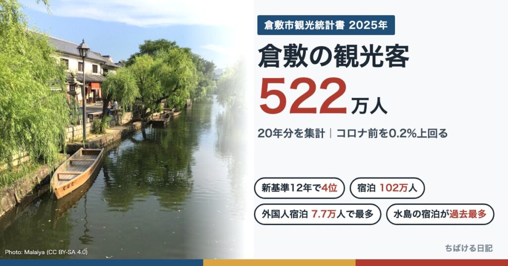 倉敷美観地区の倉敷川と白壁の町並み。倉敷市の観光客522万人(2025年)のアイキャッチ
