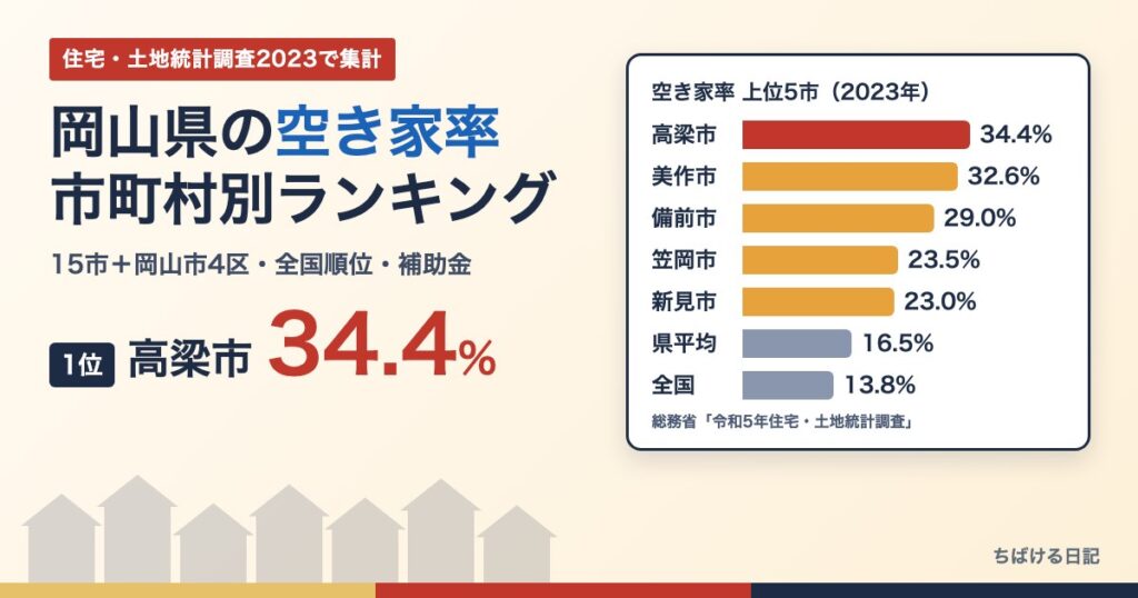 岡山県の空き家率 市町村別ランキング（1位は高梁市34.4%）