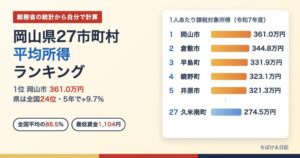 岡山県27市町村の平均所得ランキング(1位岡山市361.0万円、県は全国24位)