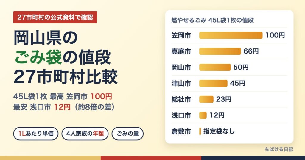 岡山県のごみ袋の値段27市町村比較 45L袋1枚は笠岡市100円から浅口市12円