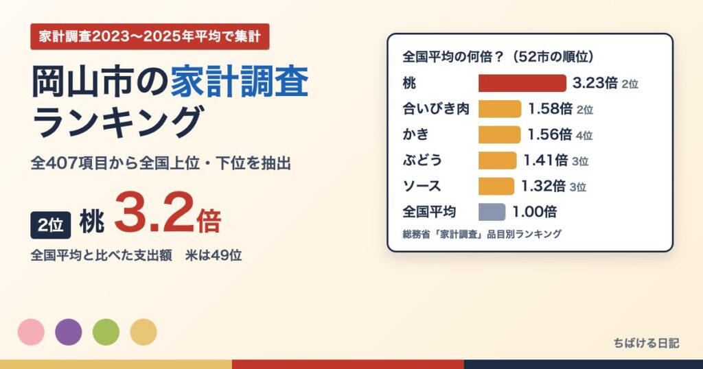 岡山市の家計調査ランキング 桃は全国2位・全国平均の3.2倍