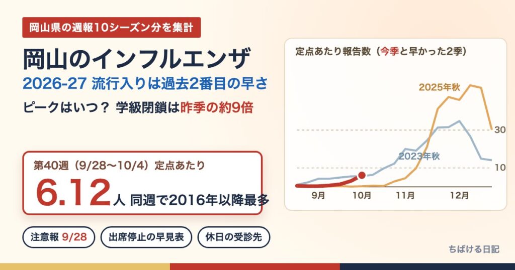 岡山のインフルエンザ2026-27 第40週は定点あたり6.12人、流行入りは過去2番目の早さ(岡山県のデータで集計したグラフ)