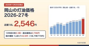 岡山の灯油価格2026-27冬 店頭18L2,546円と毎年10月の価格推移グラフ