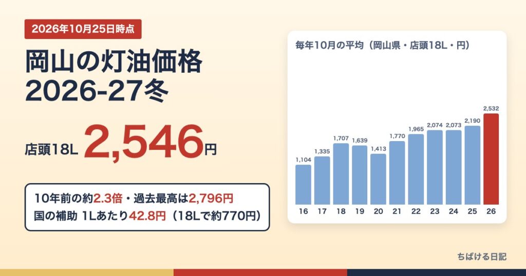 岡山の灯油価格2026-27冬 店頭18L2,546円と毎年10月の価格推移グラフ