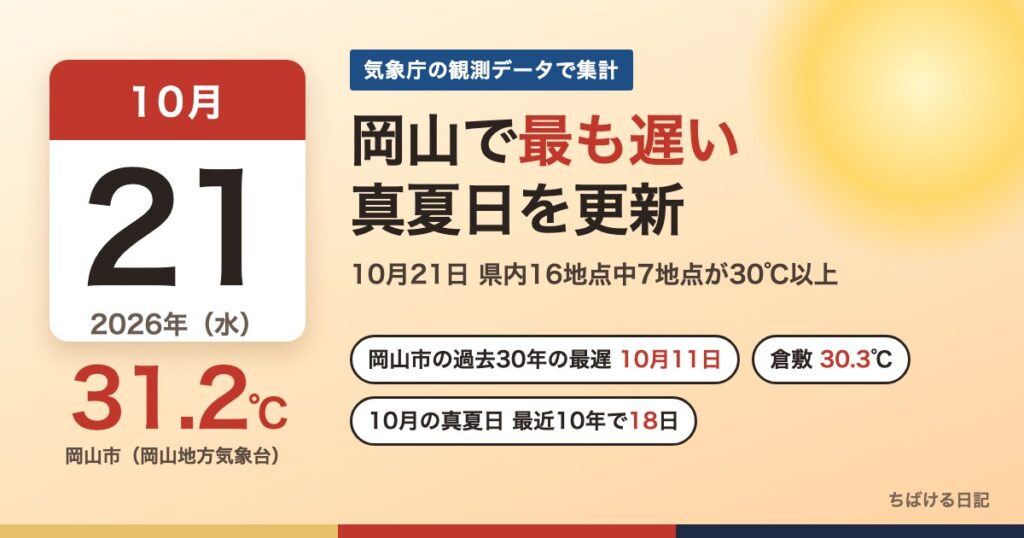 岡山で最も遅い真夏日 2026年10月21日 岡山市31.2℃