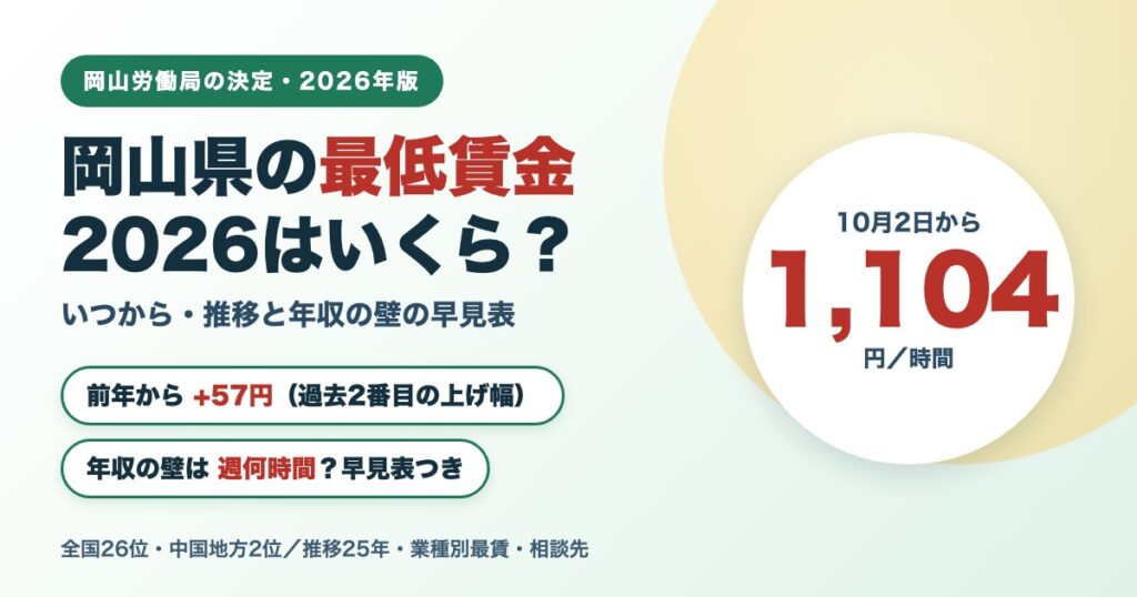 岡山県の最低賃金2026は10月2日から時給1,104円（前年から57円引き上げ）