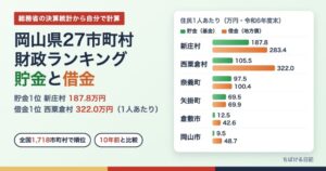 岡山県27市町村の財政ランキング 住民1人あたりの貯金(基金)と借金(地方債)