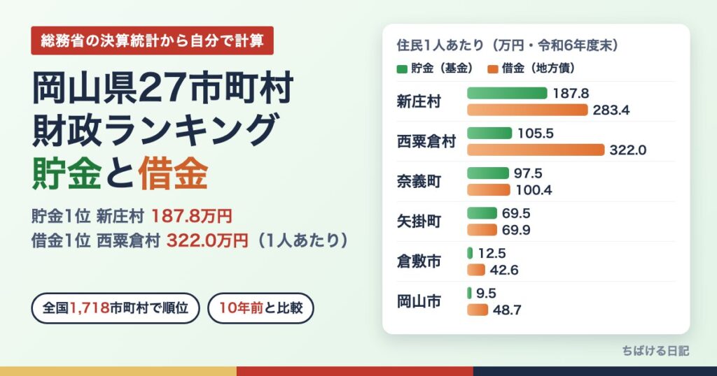 岡山県27市町村の財政ランキング 住民1人あたりの貯金(基金)と借金(地方債)