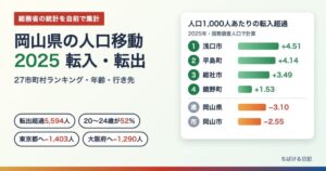 岡山県の人口移動2025 転入・転出の市町村別ランキング(人口1,000人あたりの転入超過 1位浅口市)