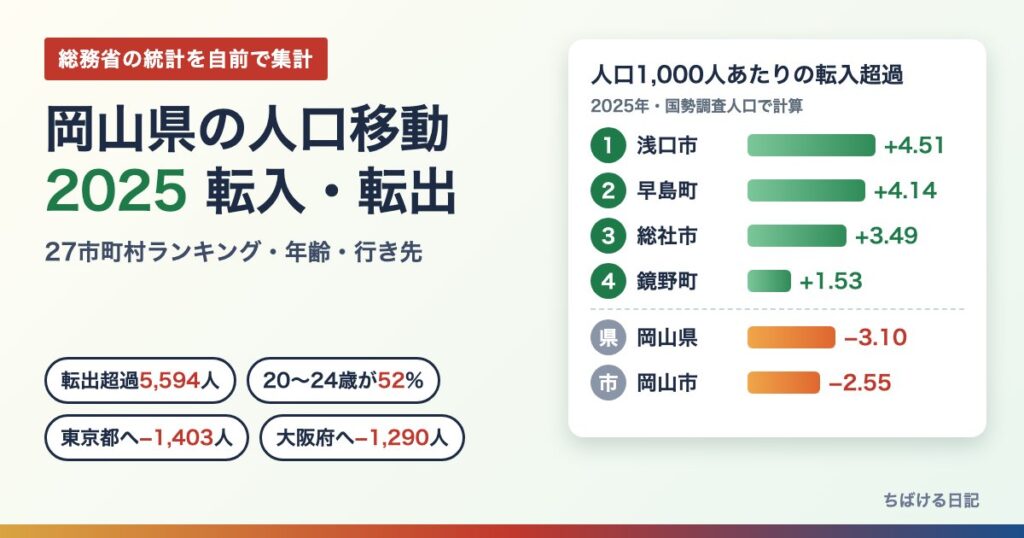 岡山県の人口移動2025 転入・転出の市町村別ランキング(人口1,000人あたりの転入超過 1位浅口市)