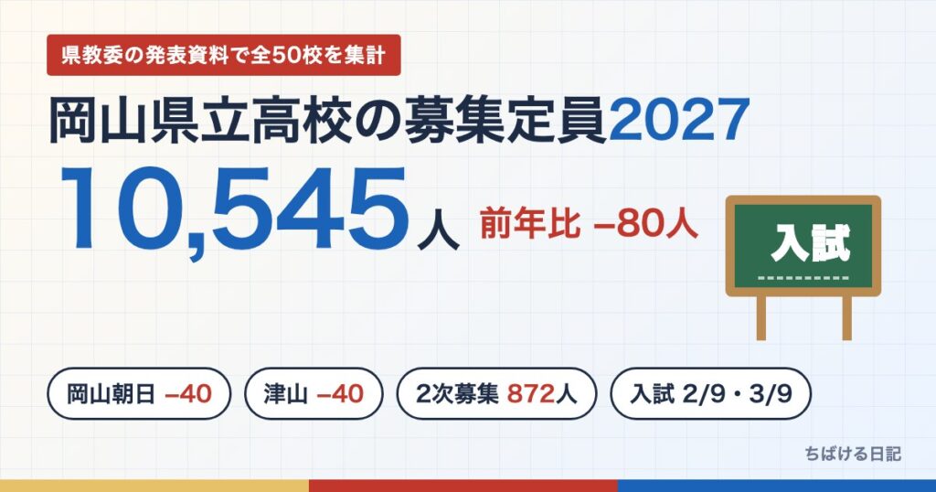岡山県立高校の募集定員2027は1万545人(前年比80人減)