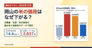 岡山の米の値段はなぜ下がる?2026年産14.4万トン・全国スーパー5kg2,837円と岡山市のコシヒカリ価格のグラフ