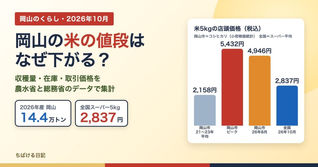 岡山の米の値段はなぜ下がる?2026年産14.4万トン・全国スーパー5kg2,837円と岡山市のコシヒカリ価格のグラフ