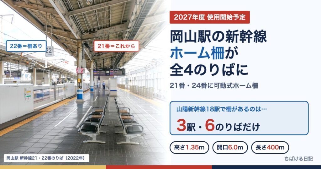 岡山駅の新幹線ホーム柵が全4のりばに。22番は可動式ホーム柵あり、21番は2027年度設置予定