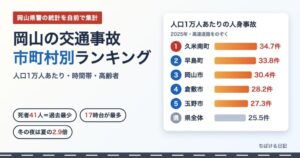 岡山の交通事故 市町村別ランキング(人口1万人あたり)1位久米南町34.7件・2位早島町33.8件・3位岡山市30.4件
