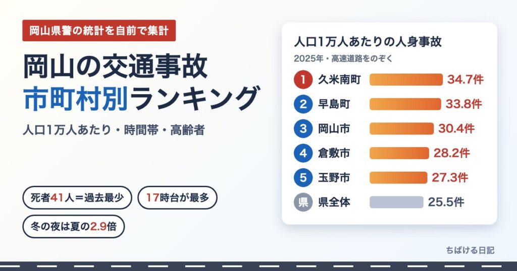 岡山の交通事故 市町村別ランキング（人口1万人あたり）1位久米南町34.7件・2位早島町33.8件・3位岡山市30.4件