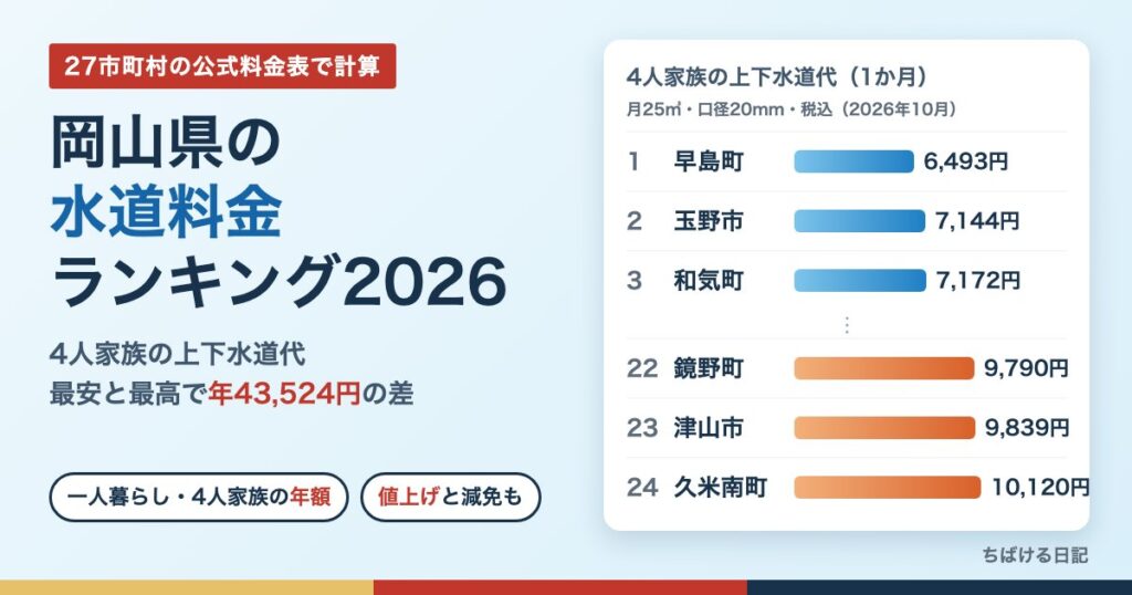 岡山県の水道料金ランキング2026 4人家族の上下水道代 最安と最高で年43,524円の差